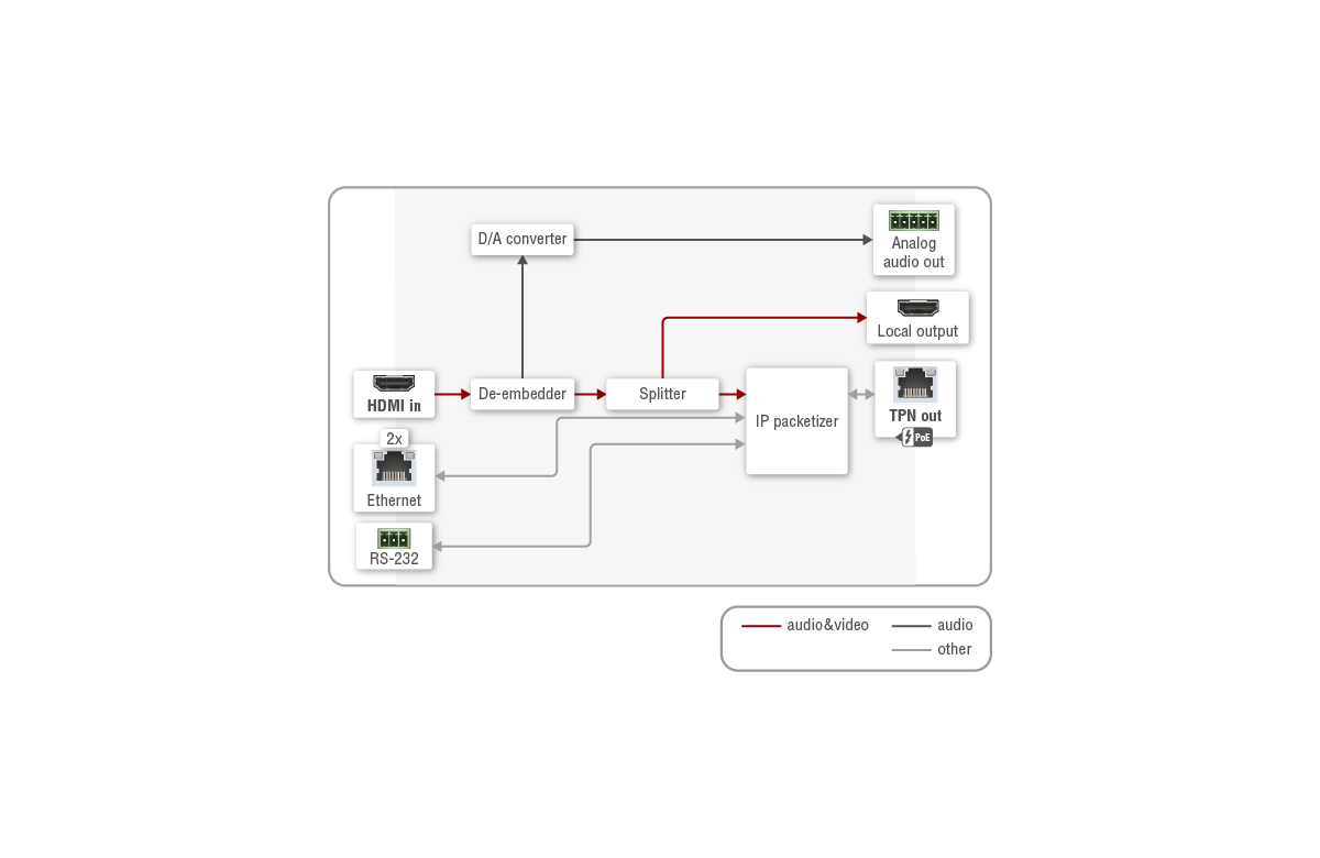 HDMI-TPN-TX207AU2K | SDVoE Point-to-Multipoint Extender
